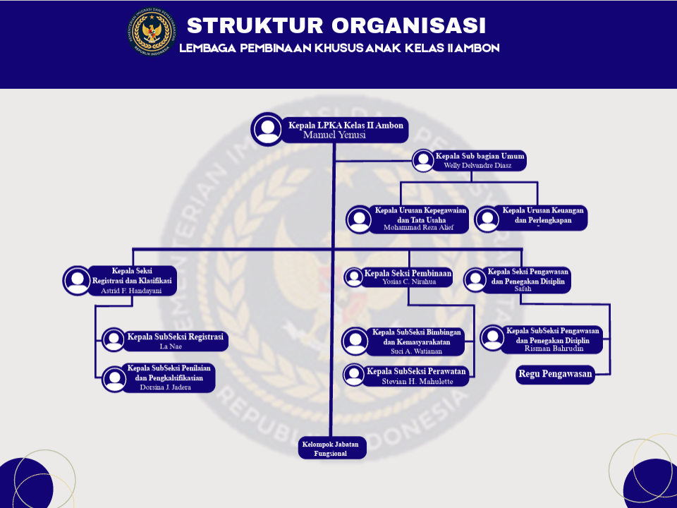 Struktur Organisasi LPKA Kelas II Ambon